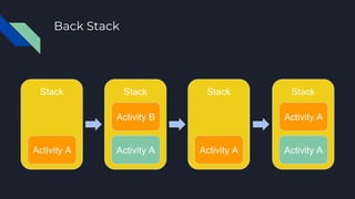 Back Stack
Stack
Activity A
Stack
Activity A
Activity B
Stack Stack
Activity A
Activity A
Activity A
 