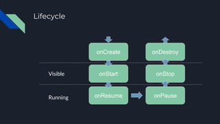 Lifecycle
onCreate
onStart
onResume
onDestroy
onStop
onPause
Running
Visible
 