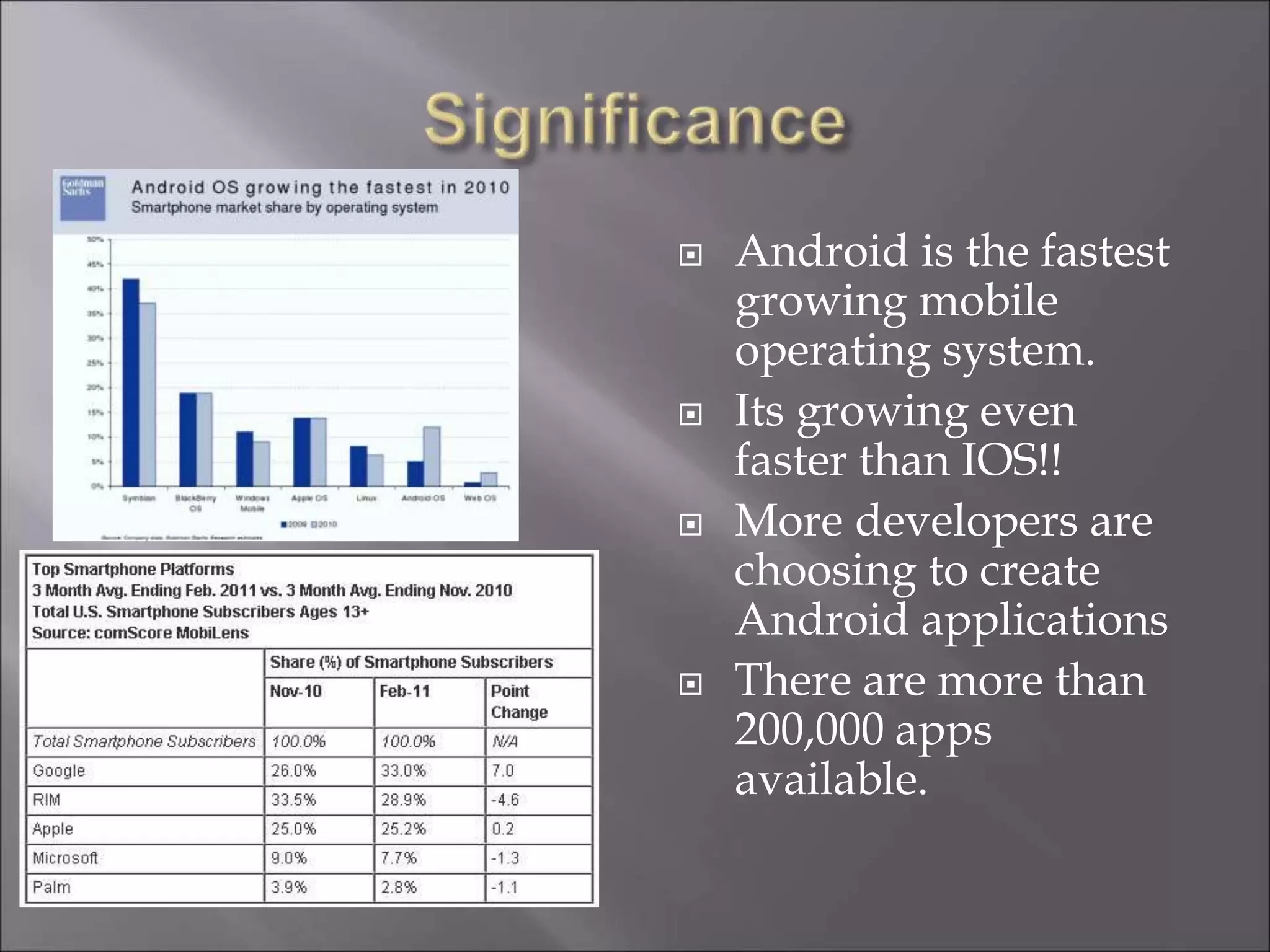  Android is the fastest
growing mobile
operating system.
 Its growing even
faster than IOS!!
 More developers are
choosing to create
Android applications
 There are more than
200,000 apps
available.
 