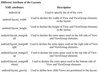 Different Attribute of the Layouts
XML attributes Description
android:id Used to specify the id of the view.
android:layout_width
Used to declare the width of View and ViewGroup elements
in the layout.
android:layout_height
Used to declare the height of View and ViewGroup elements
in the layout.
android:layout_marginL
eft
Used to declare the extra space used on the left side of View
and ViewGroup elements.
android:layout_marginR
ight
Used to declare the extra space used on the right side of View
and ViewGroup elements.
android:layout_marginT
op
Used to declare the extra space used in the top side of View
and ViewGroup elements.
android:layout_marginB
ottom
Used to declare the extra space used in the bottom side of
View and ViewGroup elements.
android:layout_gravity Used to define how child Views are positioned in the layout.
 