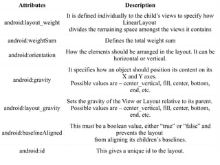 Attributes Description
android:layout_weight
It is defined individually to the child’s views to specify how
LinearLayout
divides the remaining space amongst the views it contains
android:weightSum Defines the total weight sum
android:orientation
How the elements should be arranged in the layout. It can be
horizontal or vertical.
android:gravity
It specifies how an object should position its content on its
X and Y axes.
Possible values are – center_vertical, fill, center, bottom,
end, etc.
android:layout_gravity
Sets the gravity of the View or Layout relative to its parent.
Possible values are – center_vertical, fill, center, bottom,
end, etc.
android:baselineAligned
This must be a boolean value, either “true” or “false” and
prevents the layout
from aligning its children’s baselines.
android:id This gives a unique id to the layout.
 