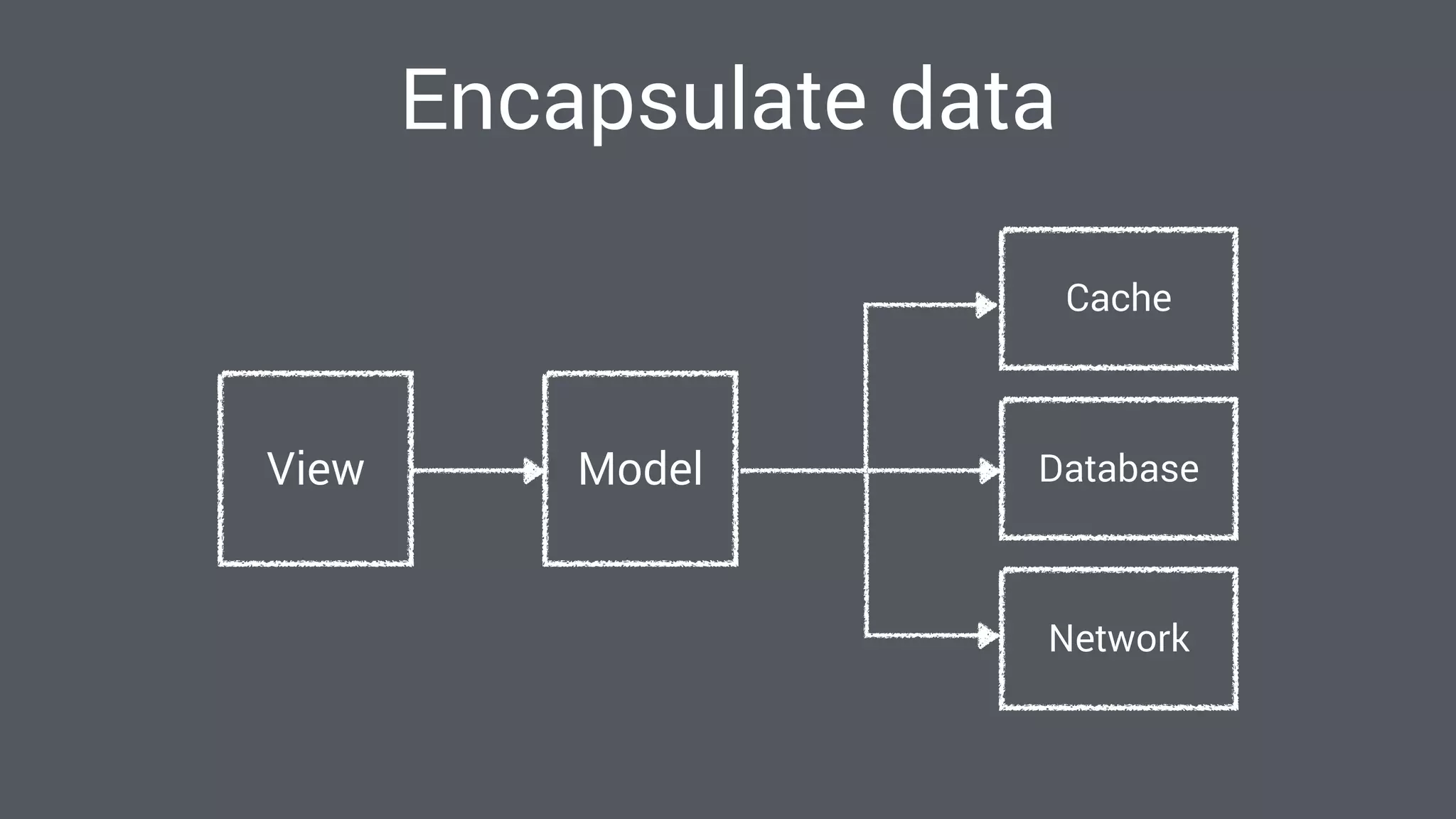 Encapsulate data
ModelView
Cache
Database
Network
 