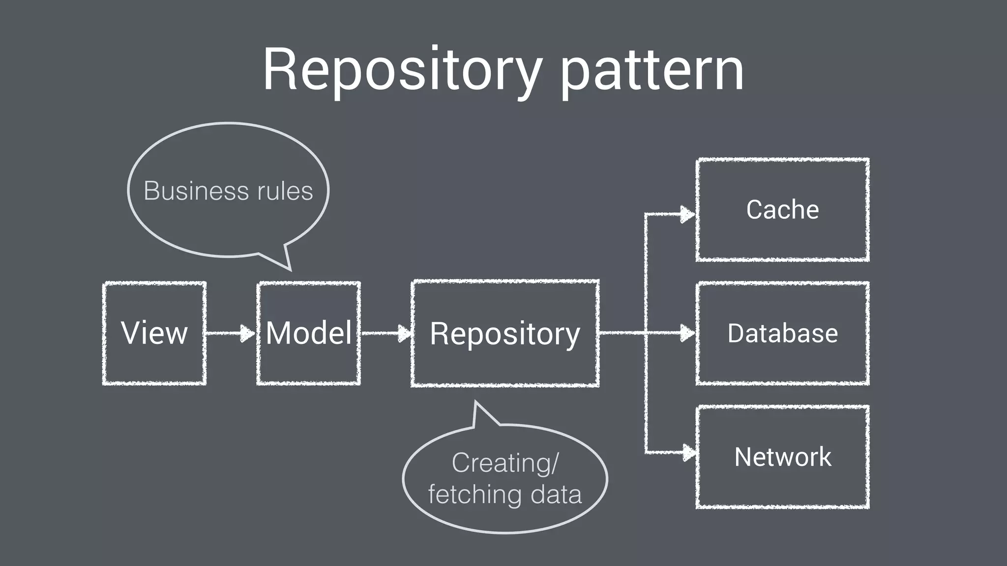 Repository pattern
ModelView
Cache
Database
Network
Repository
Business rules
Creating/
fetching data
 