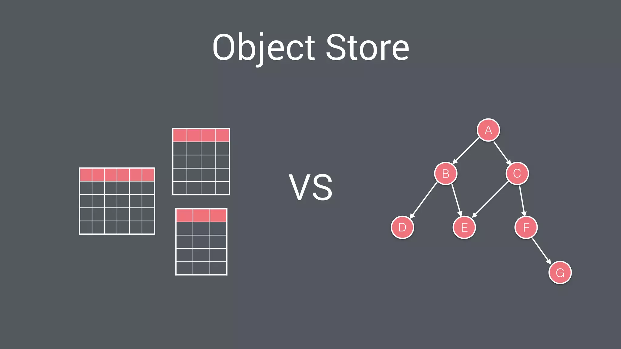 Object Store
A
B C
D E F
G
VS
 