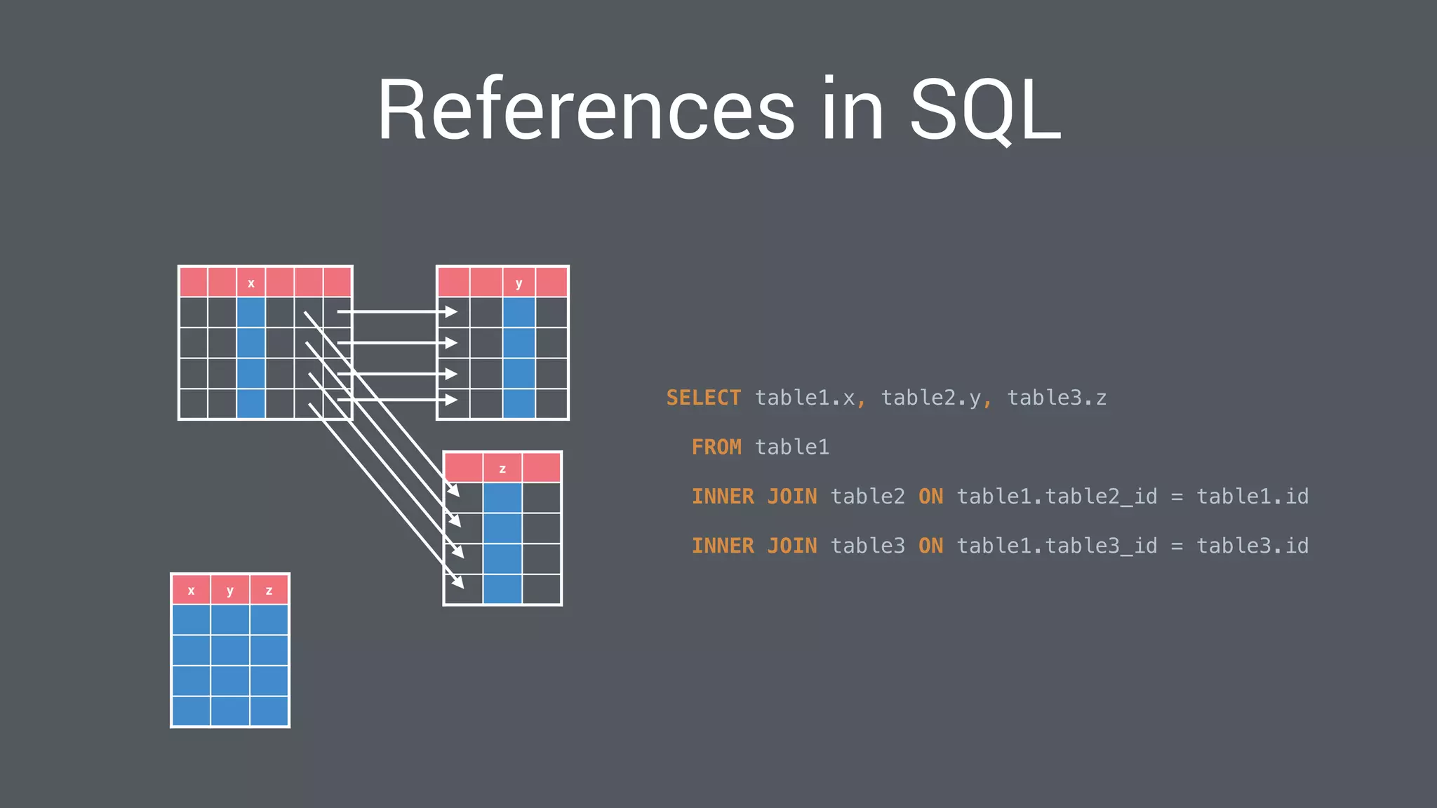 x
z
y
x y z
SELECT table1.x, table2.y, table3.z 
FROM table1 
INNER JOIN table2 ON table1.table2_id = table1.id 
INNER JOIN table3 ON table1.table3_id = table3.id 
References in SQL
 