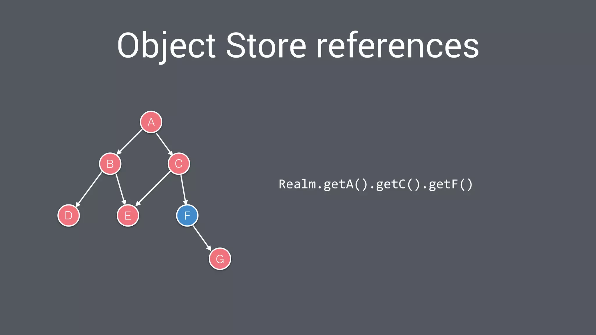 A
B C
D E F
G
Realm.getA().getC().getF()
Object Store references
 