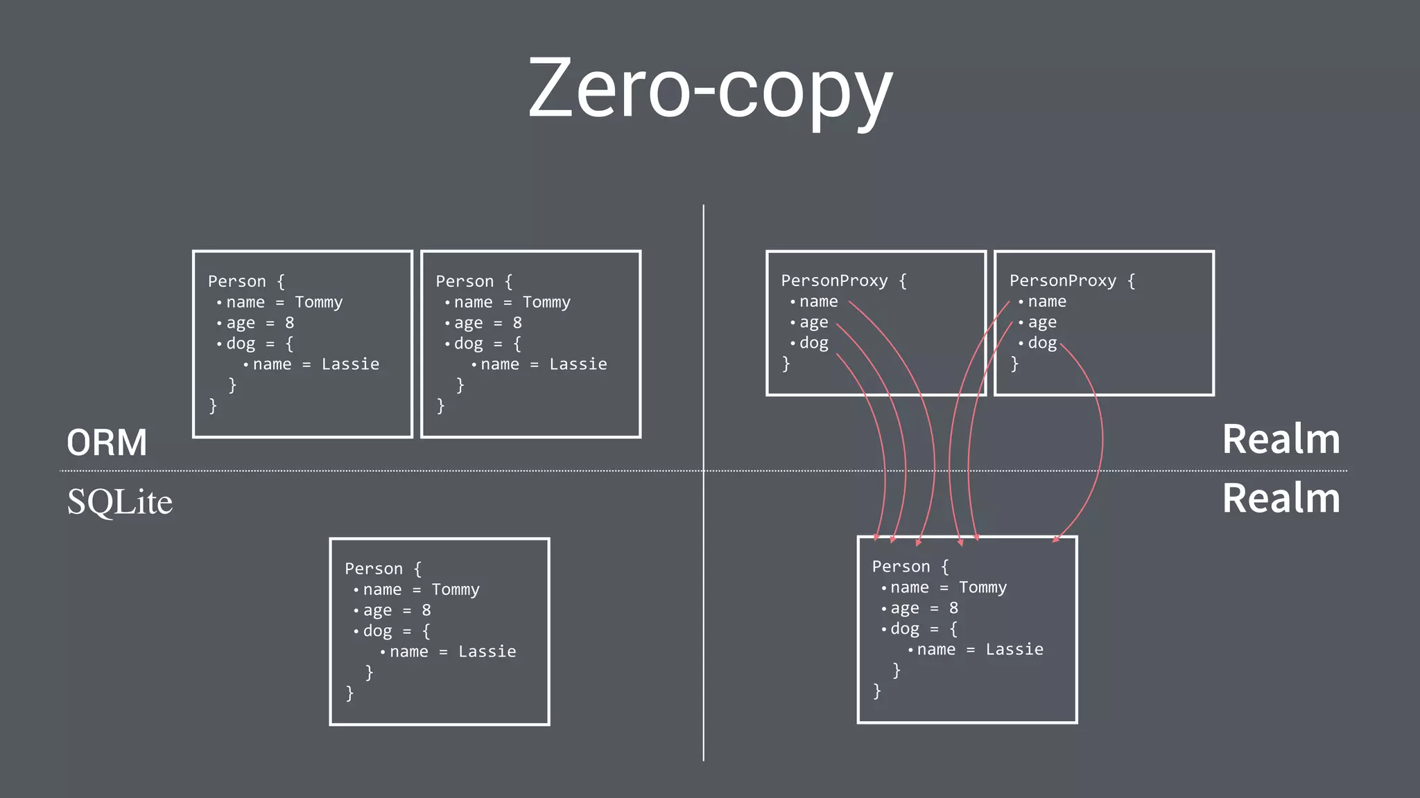 Zero-copy
	
  Person	
  {	
  
• name	
  =	
  Tommy	
  
• age	
  =	
  8	
  
• dog	
  =	
  {	
  
• name	
  =	
  Lassie	
  	
  
	
  	
  	
  }	
  
	
  }
	
  Person	
  {	
  
• name	
  =	
  Tommy	
  
• age	
  =	
  8	
  
• dog	
  =	
  {	
  
• name	
  =	
  Lassie	
  	
  
	
  	
  	
  }	
  
	
  }
	
  Person	
  {	
  
• name	
  =	
  Tommy	
  
• age	
  =	
  8	
  
• dog	
  =	
  {	
  
• name	
  =	
  Lassie	
  	
  
	
  	
  	
  }	
  
	
  }
	
  PersonProxy	
  {	
  
• name	
  
• age	
  
• dog	
  	
  
	
  }
	
  PersonProxy	
  {	
  
• name	
  
• age	
  
• dog	
  	
  
	
  }
	
  Person	
  {	
  
• name	
  =	
  Tommy	
  
• age	
  =	
  8	
  
• dog	
  =	
  {	
  
• name	
  =	
  Lassie	
  	
  
	
  	
  	
  }	
  
	
  }
Realm
ORM Realm
SQLite
 