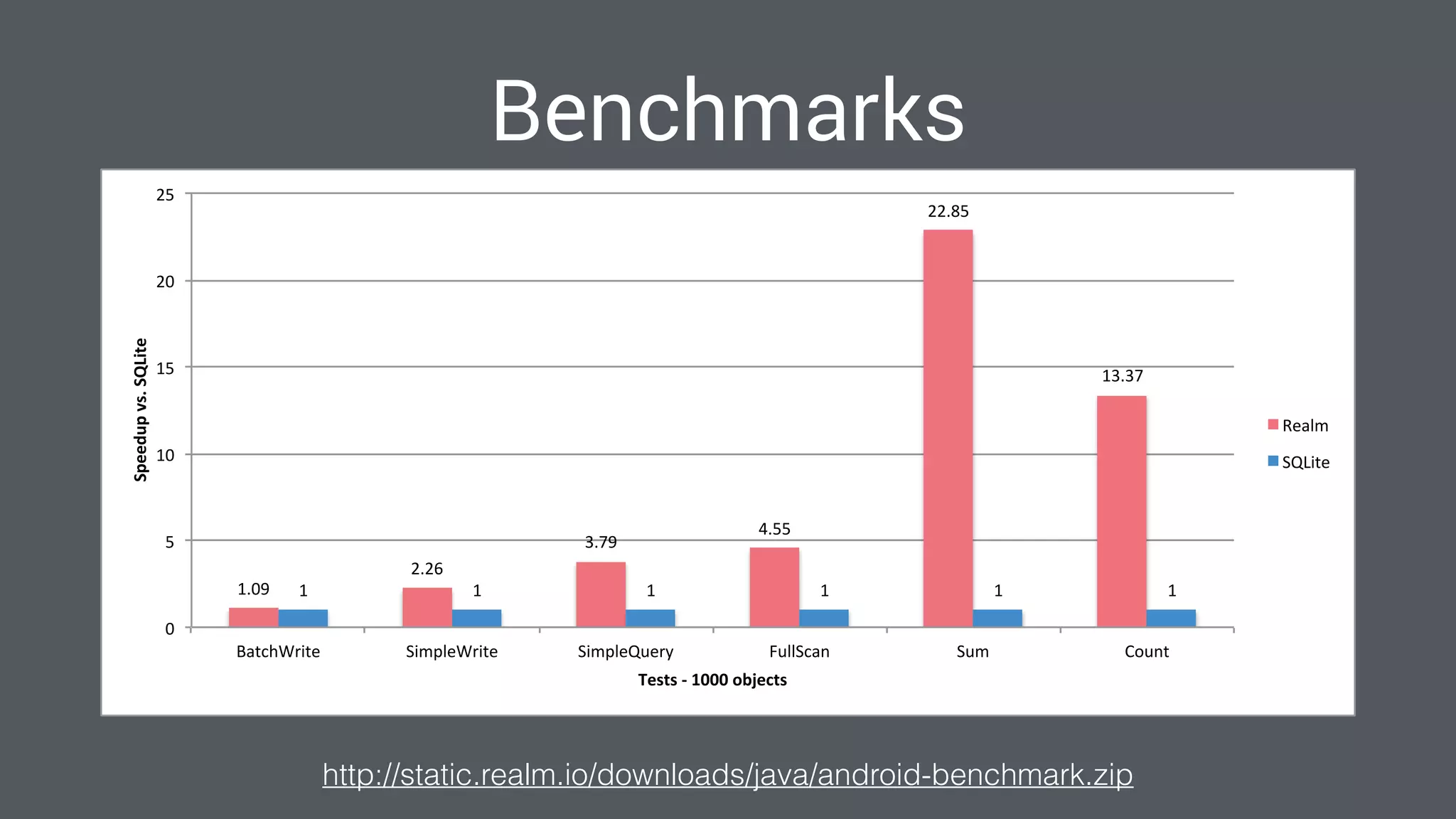 Benchmarks
http://static.realm.io/downloads/java/android-benchmark.zip
1.09%
2.26%
3.79%
4.55%
22.85%
13.37%
1% 1% 1% 1% 1% 1%
0%
5%
10%
15%
20%
25%
BatchWrite% SimpleWrite% SimpleQuery% FullScan% Sum% Count%
Speedup&vs.&SQLite&
Tests&/&1000&objects&
Realm%
SQLite%
 
