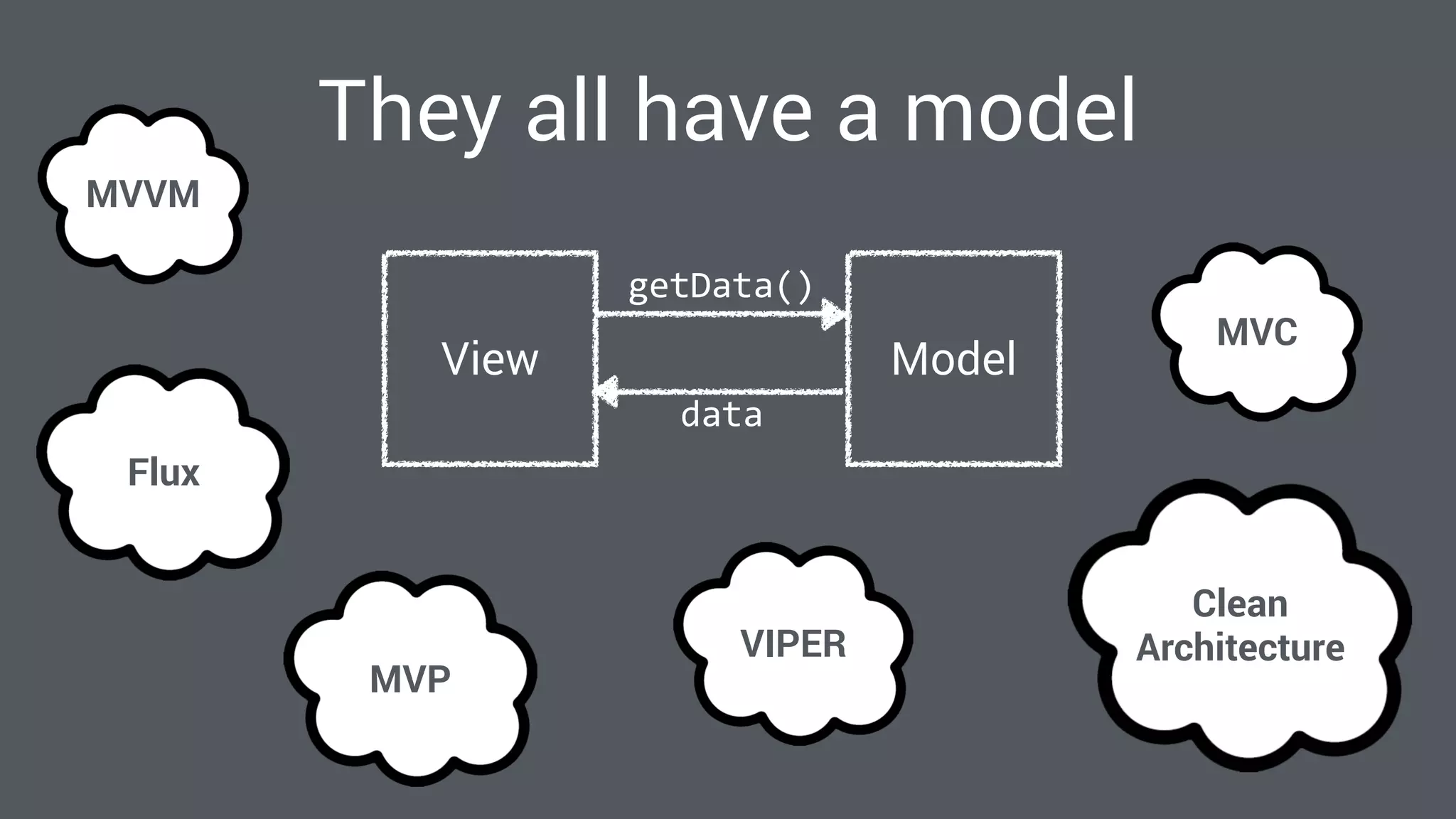 They all have a model
MVVM
MVP
MVC
VIPER
Flux
Clean
Architecture
ModelView
getData()
data
 