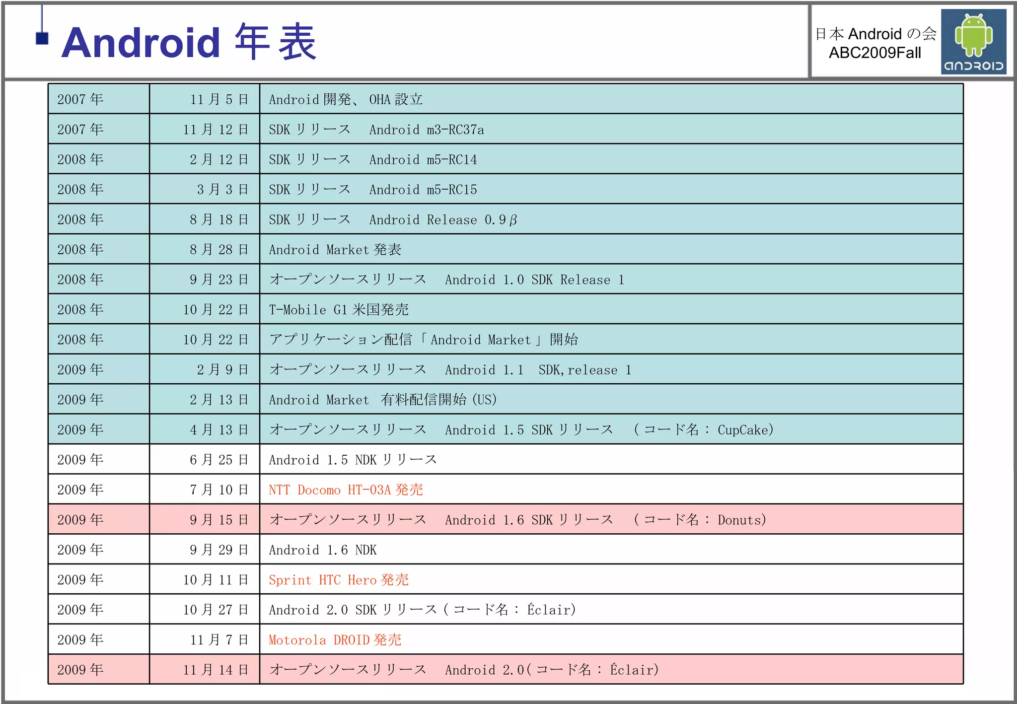 Android 年表 オープンソースリリース　 Android 2.0( コード名 : Éclair) 11 月 14 日 2009 年 Motorola DROID 発売 11 月 7 日 2009 年 Android 2.0 SDK リリース ( コード名 : Éclair) 10 月 27 日 2009 年 Sprint HTC Hero 発売 10 月 11 日 2009 年 Android 1.6 NDK 9 月 29 日 2009 年 オープンソースリリース　 Android 1.6 SDK リリース　 ( コード名 : Donuts) 9 月 15 日 2009 年 NTT Docomo HT-03A 発売 7 月 10 日 2009 年 Android 1.5 NDK リリース 6 月 25 日 2009 年 オープンソースリリース　 Android 1.5 SDK リリース　 ( コード名 : CupCake) 4 月 13 日 2009 年 Android Market  有料配信開始 (US) 2 月 13 日 2009 年 オープンソースリリース　 Android 1.1  SDK,release 1 2 月 9 日 2009 年 アプリケーション配信「 Android Market 」開始 10 月 22 日 2008 年 T-Mobile G1 米国発売 10 月 22 日 2008 年 オープンソースリリース　 Android 1.0 SDK Release 1 9 月 23 日 2008 年 Android Market 発表 8 月 28 日 2008 年 SDK リリース　 Android Release 0.9β 8 月 18 日 2008 年 SDK リリース　 Android m5-RC15 3 月 3 日 2008 年 SDK リリース　 Android m5-RC14 2 月 12 日 2008 年 SDK リリース　 Android m3-RC37a 11 月 12 日 2007 年 Android 開発、 OHA 設立 11 月 5 日 2007 年 