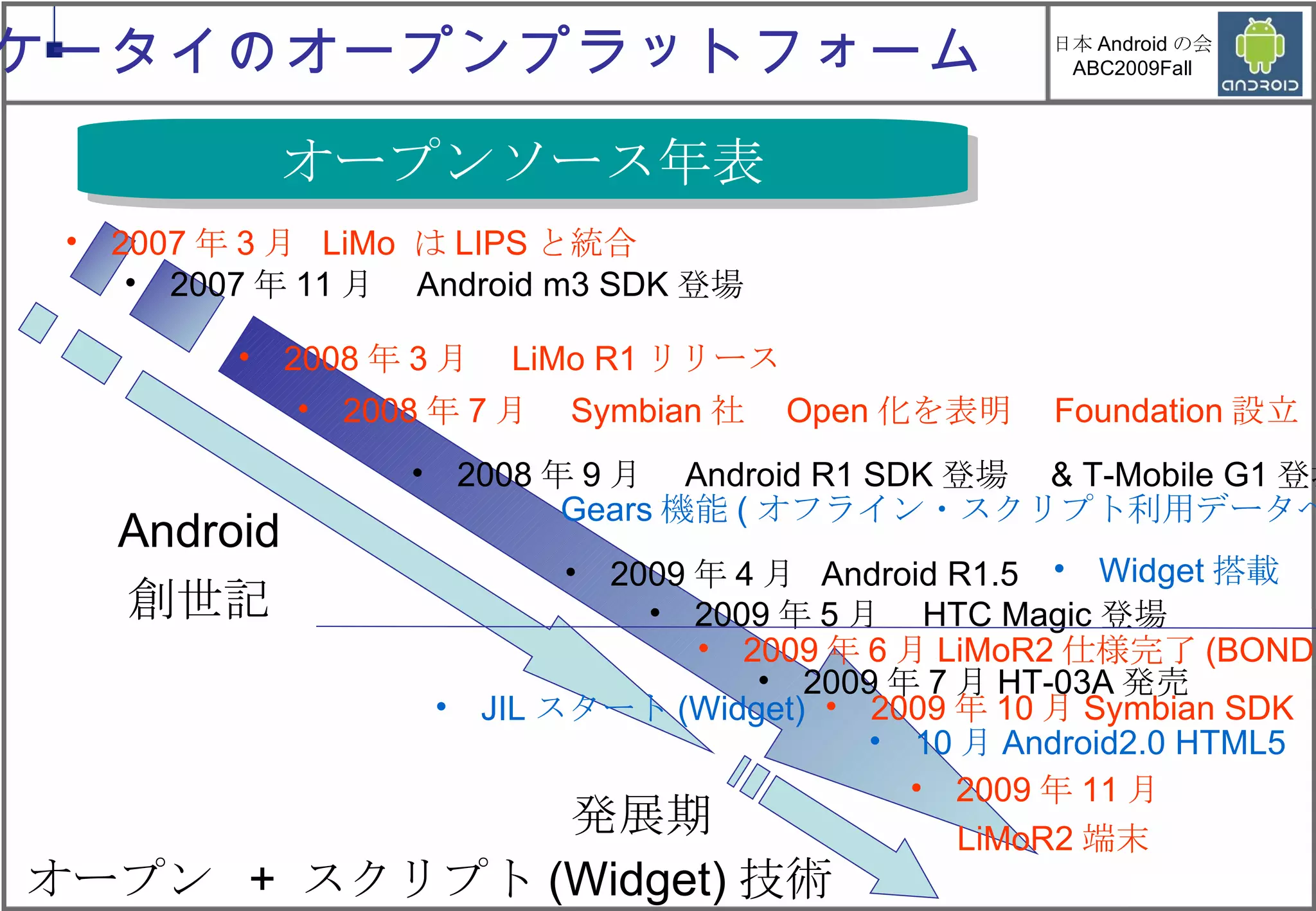 ケータイのオープンプラットフォーム オープンソース年表 2007 年 11 月　 Android m3 SDK 登場 2008 年 9 月　 Android R1 SDK 登場　 & T-Mobile G1 登場 2009 年 4 月  Android R1.5  　　　　　 発展期 オープン  +  スクリプト (Widget) 技術 2009 年 7 月 HT-03A 発売 2009 年 11 月 LiMoR2 端末 2009 年 6 月 LiMoR2 仕様完了 (BONDI) 2009 年 5 月　 HTC Magic 登場 　　　　　　　　 Gears 機能 ( オフライン・スクリプト利用データベース ) Widget 搭載　 Android 創世記 2009 年 10 月 Symbian SDK JIL スタート (Widget) 10 月 Android2.0 HTML5 2008 年 3 月　 LiMo R1 リリース 2007 年 3 月  LiMo  は LIPS と統合 2008 年 7 月　 Symbian 社　 Open 化を表明　 Foundation 設立 