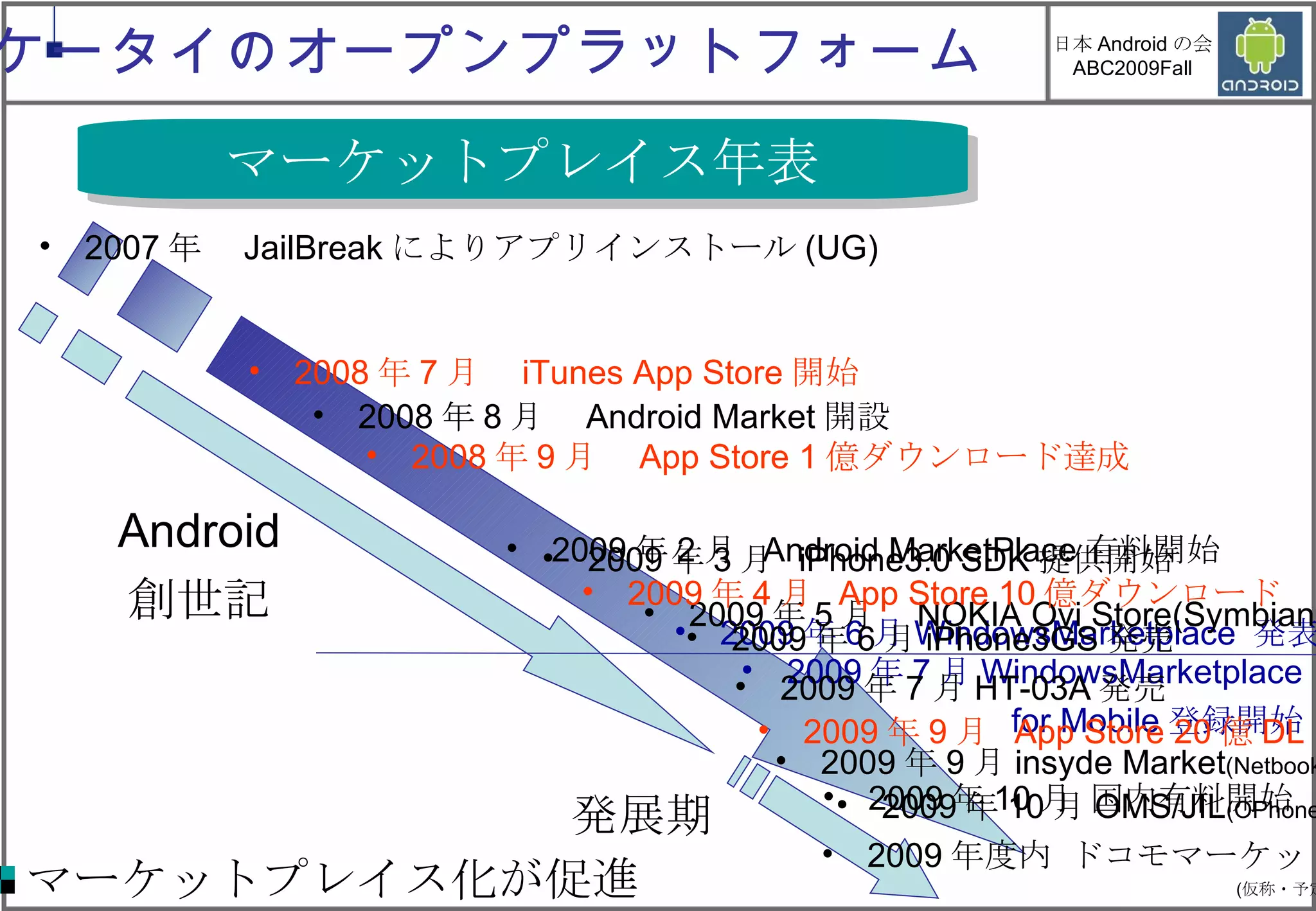 ケータイのオープンプラットフォーム マーケットプレイス年表 Android 創世記 発展期 マーケットプレイス化が促進 2009 年 5 月　 NOKIA Ovi Store(Symbian) 2009 年 10 月 OMS/JIL (OPhone) 2009 年 9 月 insyde Market (Netbook) 2009 年度内 ドコモマーケット ( 仮称・予定 ) 2009 年 7 月 WindowsMarketplace for Mobile 登録開始 2009 年 6 月 WindowsMarketplace  発表 2009 年 4 月  App Store 10 億ダウンロード 2009 年 3 月  iPhone3.0 SDK 提供開始 2009 年 6 月 iPhone3GS 発売 2008 年 7 月　 iTunes App Store 開始 2008 年 9 月　 App Store 1 億ダウンロード達成 2007 年　 JailBreak によりアプリインストール (UG) 2009 年 9 月  App Store 20 億 DL 2009 年 2 月  Android MarketPlace 有料開始 2008 年 8 月　 Android Market 開設 2009 年 7 月 HT-03A 発売 2009 年 10 月 国内有料開始 