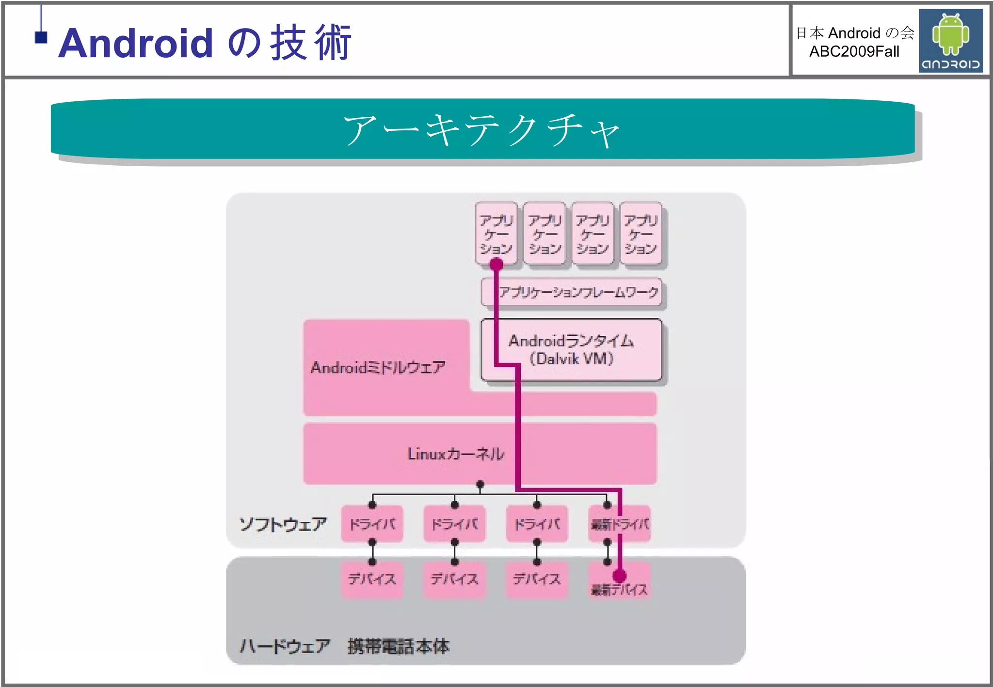 Android の技術 アーキテクチャ 