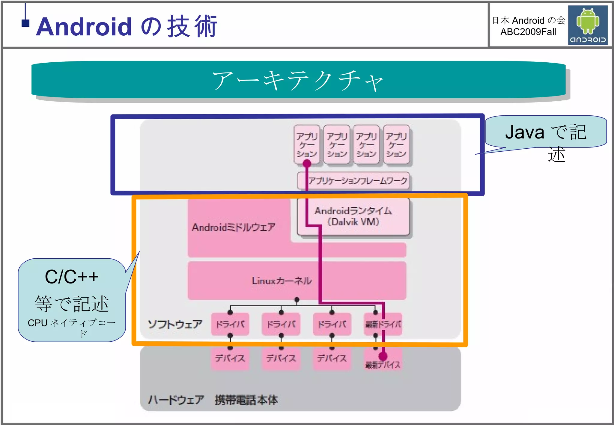 Android の技術 アーキテクチャ Java で記述 C/C++ 等で記述 CPU ネイティブコード 