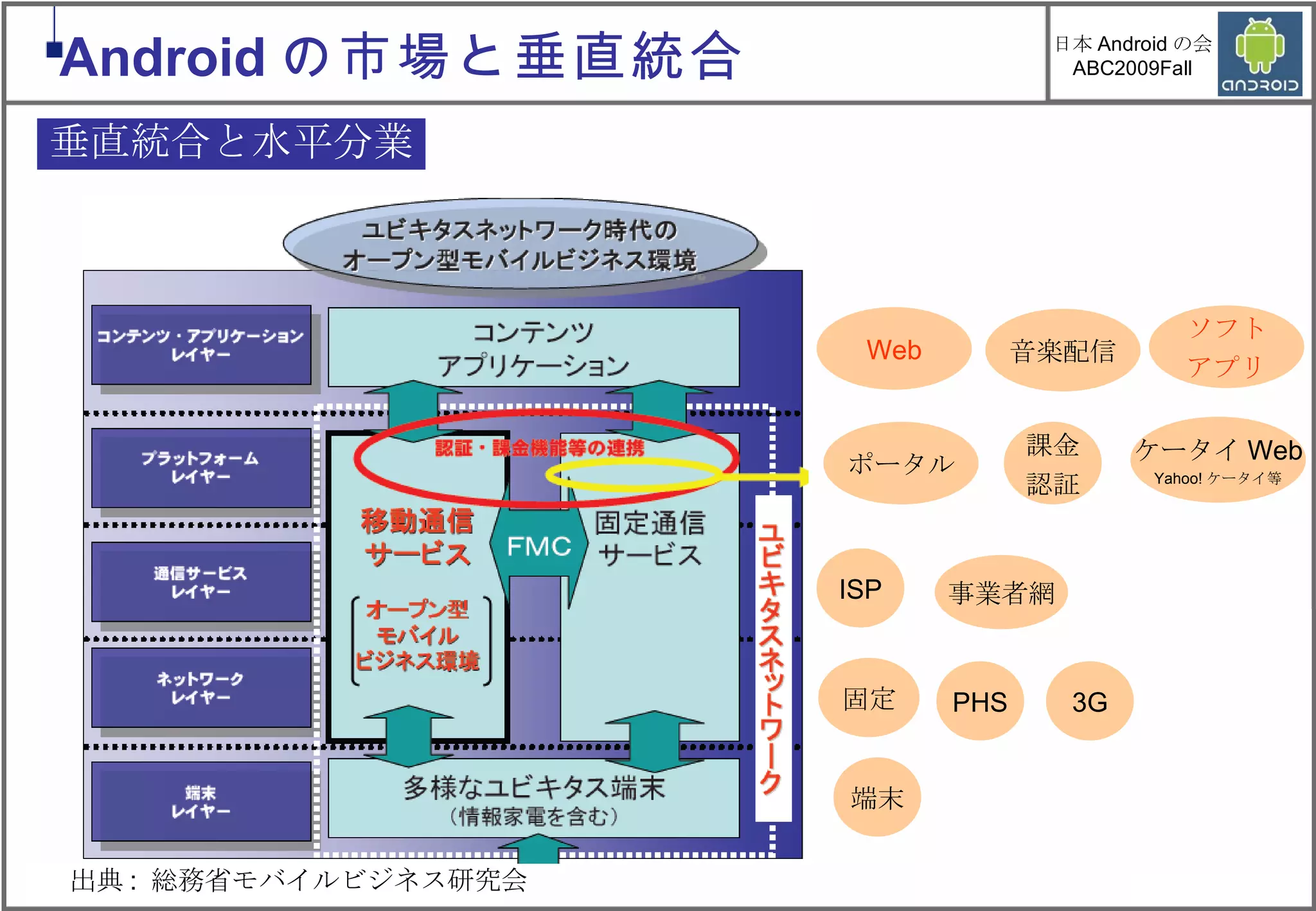 垂直統合と水平分業 固定 PHS 3G ISP 事業者網 課金 認証 ケータイ Web Yahoo! ケータイ等 ポータル 音楽配信 ソフト アプリ 出典 :  総務省モバイルビジネス研究会 Web 端末 Android の市場と垂直統合 