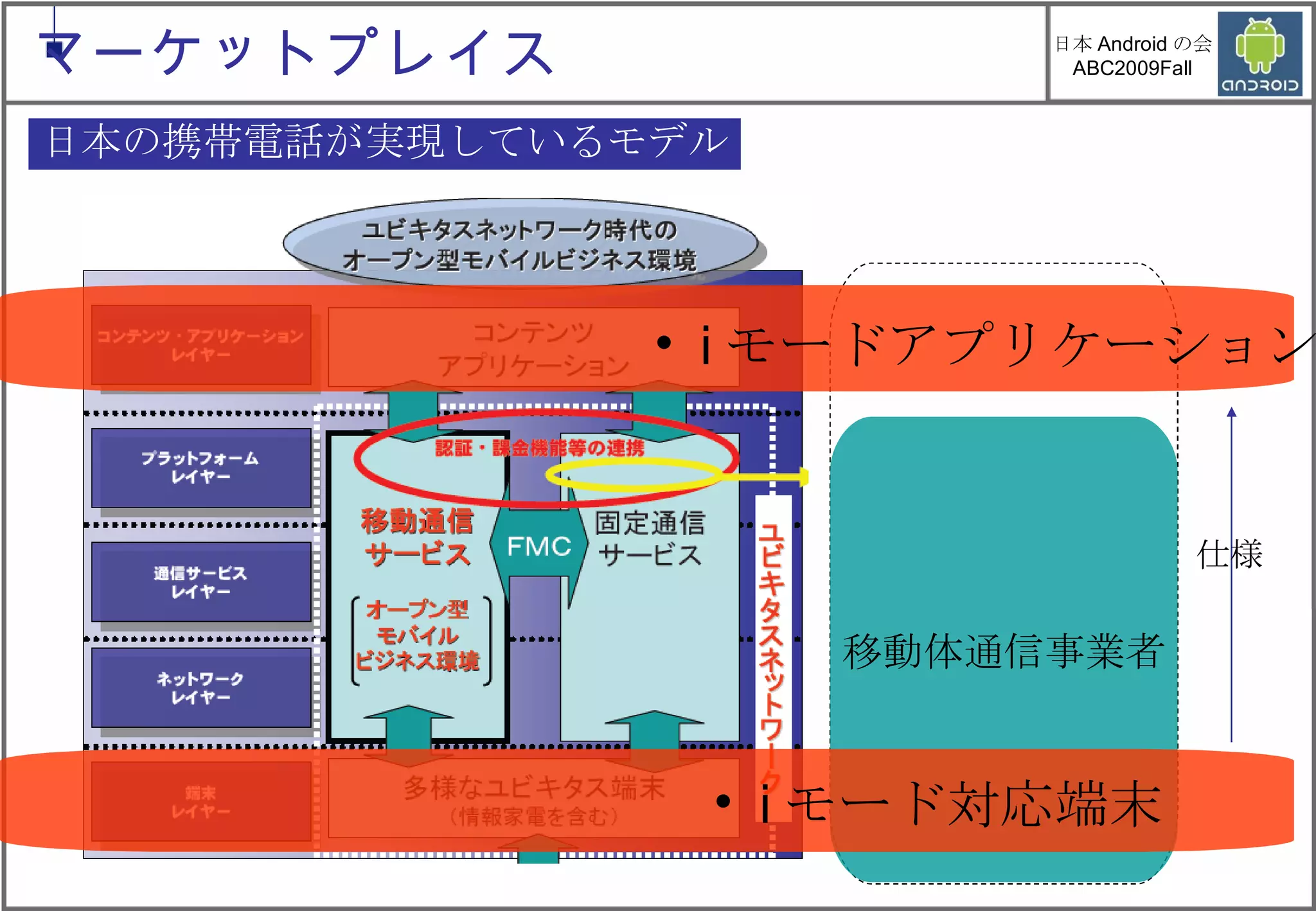 移動体通信事業者 日本の携帯電話が実現しているモデル i モードアプリケーション i モード対応端末 仕様 マーケットプレイス 