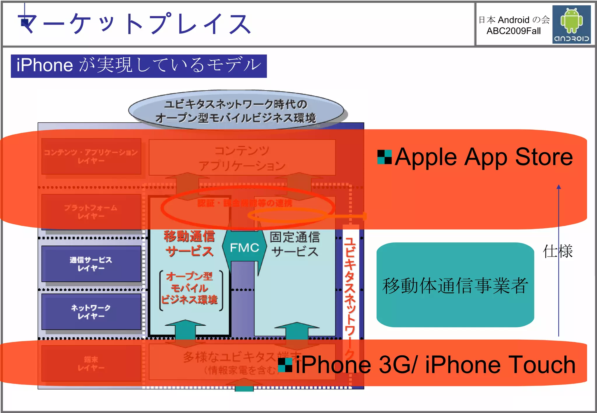 iPhone が実現しているモデル Apple App Store iPhone 3G/ iPhone Touch 移動体通信事業者 仕様 マーケットプレイス 