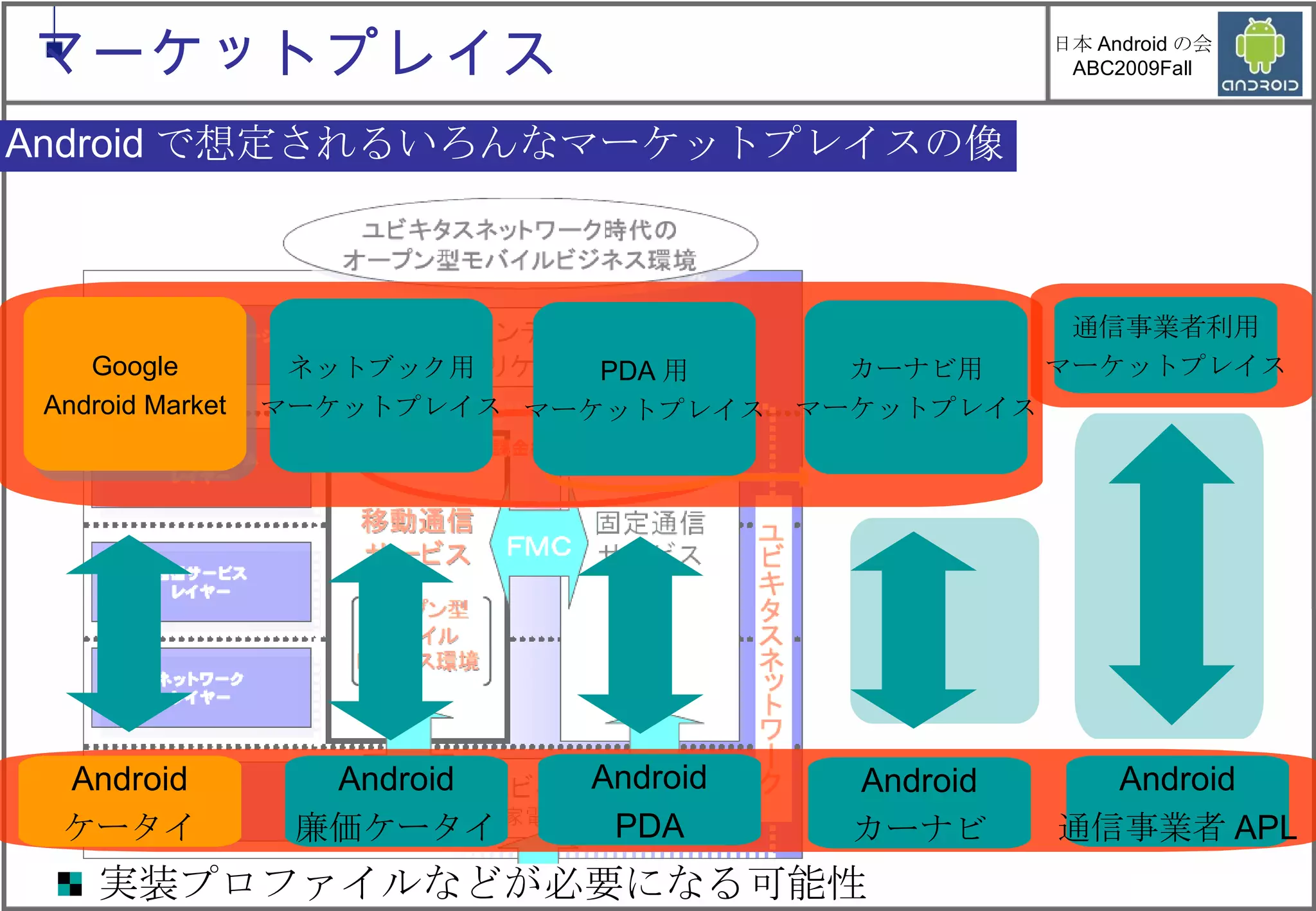 Android で想定されるいろんなマーケットプレイスの像 Android ケータイ Android 廉価ケータイ Android PDA Android カーナビ Android 通信事業者 APL Google Android Market ネットブック用 マーケットプレイス PDA 用 マーケットプレイス カーナビ用 マーケットプレイス 通信事業者利用 マーケットプレイス 実装プロファイルなどが必要になる可能性 マーケットプレイス 