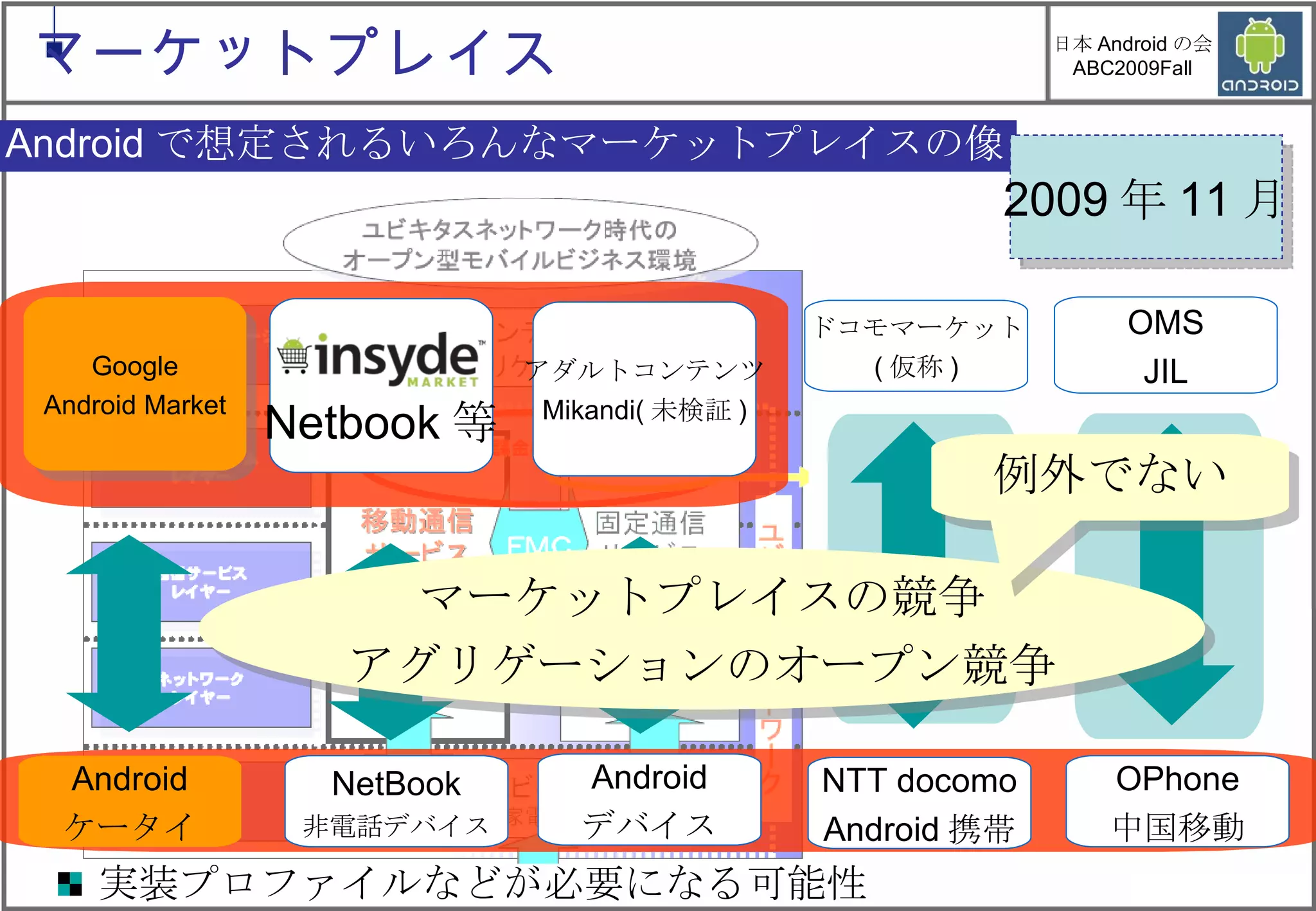Android で想定されるいろんなマーケットプレイスの像 Android ケータイ NetBook 非電話デバイス Android デバイス NTT docomo Android 携帯 OPhone 中国移動 Google Android Market Netbook 等 アダルトコンテンツ Mikandi( 未検証 ) ドコモマーケット ( 仮称 ) OMS JIL 実装プロファイルなどが必要になる可能性 マーケットプレイス 2009 年 11 月 アダルトコンテンツ Mikandi( 未検証 ) ドコモマーケット ( 仮称 ) OMS JIL アダルトコンテンツ Mikandi( 未検証 ) ドコモマーケット ( 仮称 ) マーケットプレイスの競争 アグリゲーションのオープン競争 例外でない 