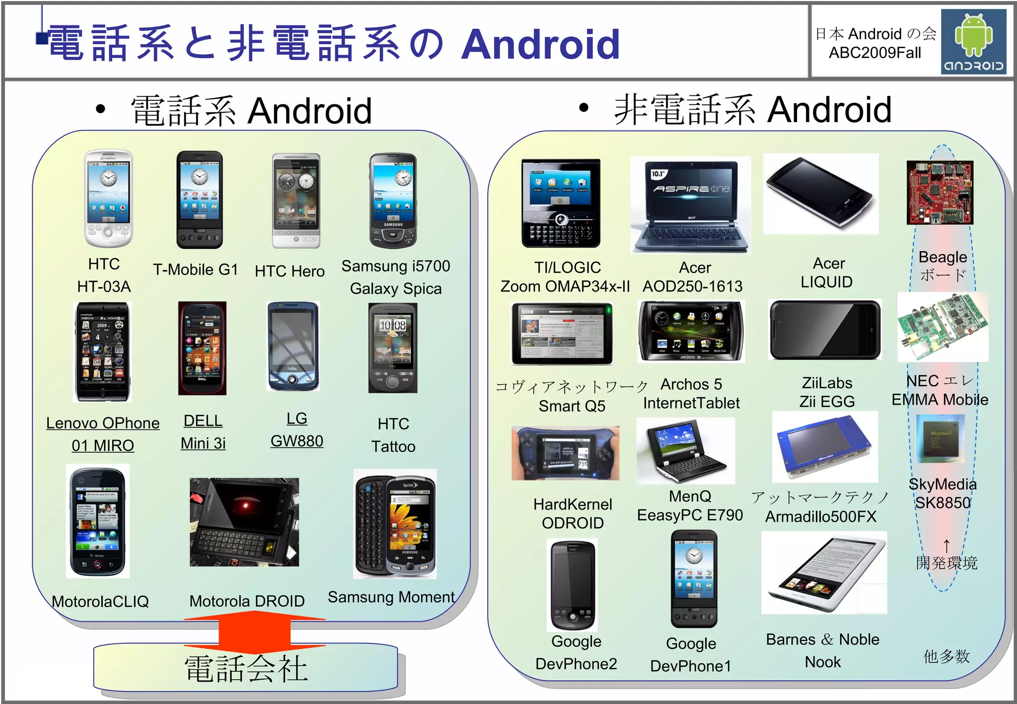 HTC HT-03A T-Mobile G1 HTC Hero Samsung i5700 Galaxy Spica Lenovo OPhone 01 MIRO DELL Mini 3i LG GW880 HTC Tattoo MotorolaCLIQ 電話系 Android Motorola DROID Samsung Moment 非電話系 Android 電話会社 電話系と非電話系の Android Acer AOD250-1613  TI/LOGIC Zoom OMAP34x-II  Acer LIQUID  コヴィアネットワーク Smart Q5 Archos 5 InternetTablet ZiiLabs Zii EGG HardKernel ODROID Google DevPhone1 Google DevPhone2 Barnes ＆ Noble Nook MenQ EeasyPC E790 アットマークテクノ Armadillo500FX Beagle ボード NEC エレ EMMA Mobile SkyMedia SK8850 ↑ 開発環境 他多数 
