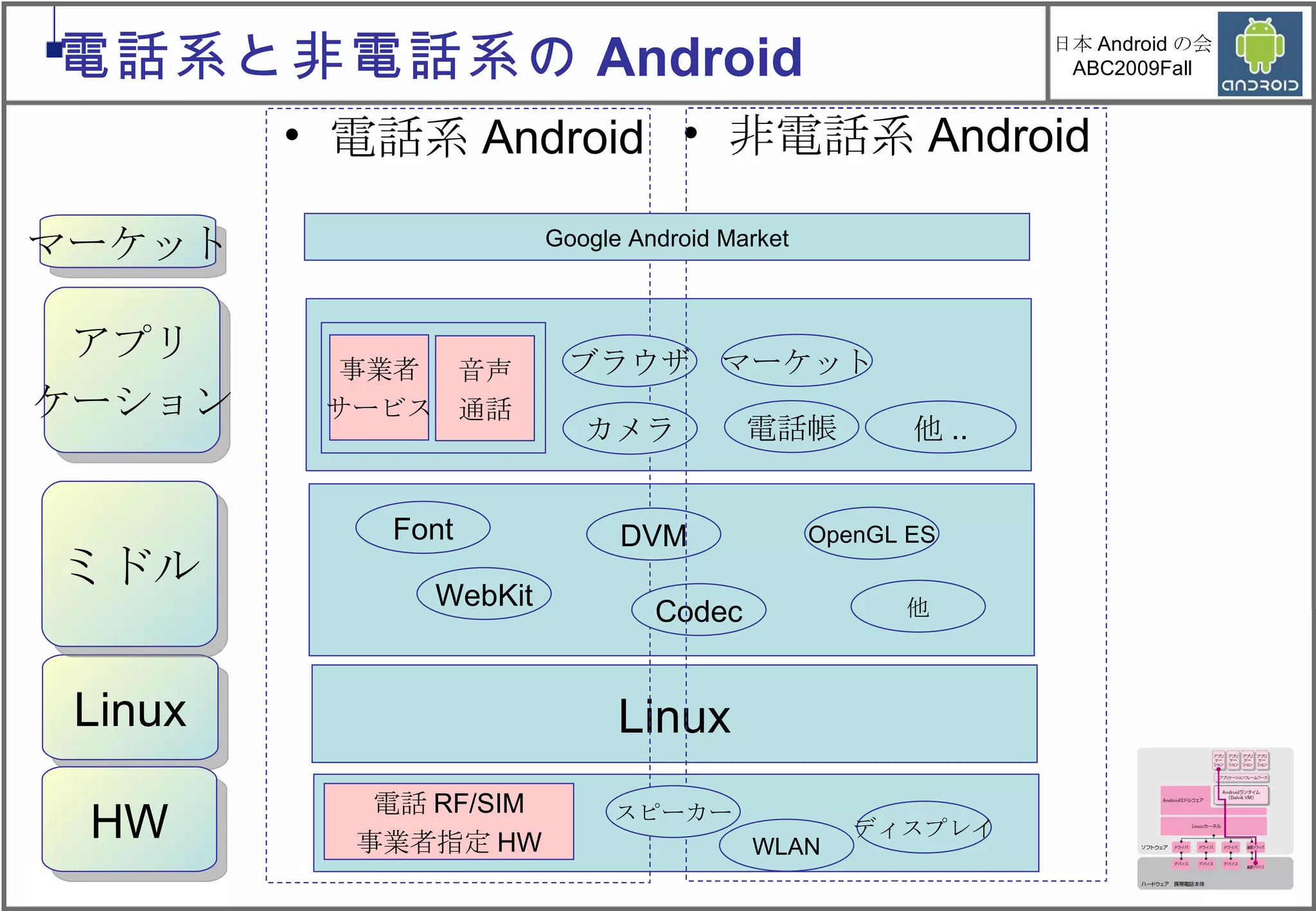 Linux HW ミドル アプリ ケーション Linux カメラ 電話帳 ブラウザ 事業者 サービス 音声 通話 マーケット 他.. 電話系 Android 非電話系 Android DVM Codec OpenGL ES WebKit Font 他 ディスプレイ WLAN 電話系と非電話系の Android マーケット Google Android Market 電話 RF/SIM 事業者指定 HW スピーカー 