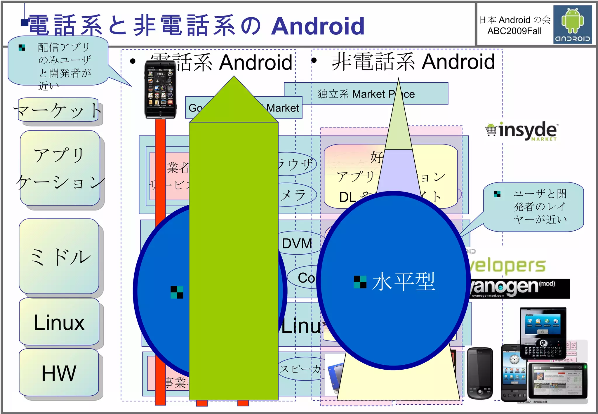 独立系 Market Place Linux HW ミドル アプリ ケーション Linux カメラ 電話帳 ブラウザ 事業者 サービス 音声 通話 マーケット 他.. 電話 RF/SIM 事業者指定 HW 電話系 Android 非電話系 Android DVM Codec OpenGL ES WebKit Font 他 ディスプレイ スピーカー WLAN 電話系と非電話系の Android マーケット Google Android Market OPhone ユーザと開発者のレイヤーが近い 水平型 垂直型 配信アプリのみユーザと開発者が近い 好みの アプリケーション DLや特定サイト ユーザ好みの Android/Linux バーション 機能拡張 ドライバー 