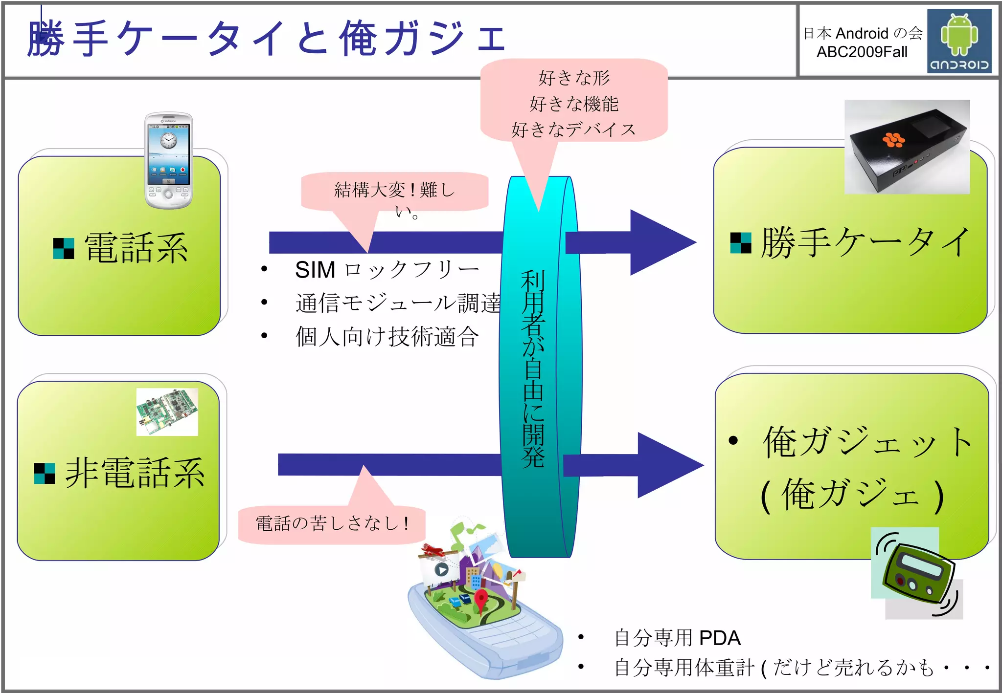 SIMロックフリー 通信モジュール調達 個人向け技術適合 好きな形 好きな機能 好きなデバイス 結構大変 ! 難しい。 勝手ケータイと俺ガジェ 俺ガジェット ( 俺ガジェ ) 電話系 勝手ケータイ 非電話系 電話の苦しさなし ! 自分専用 PDA 自分専用体重計 ( だけど売れるかも・・・ ) 利用者が自由に開発 