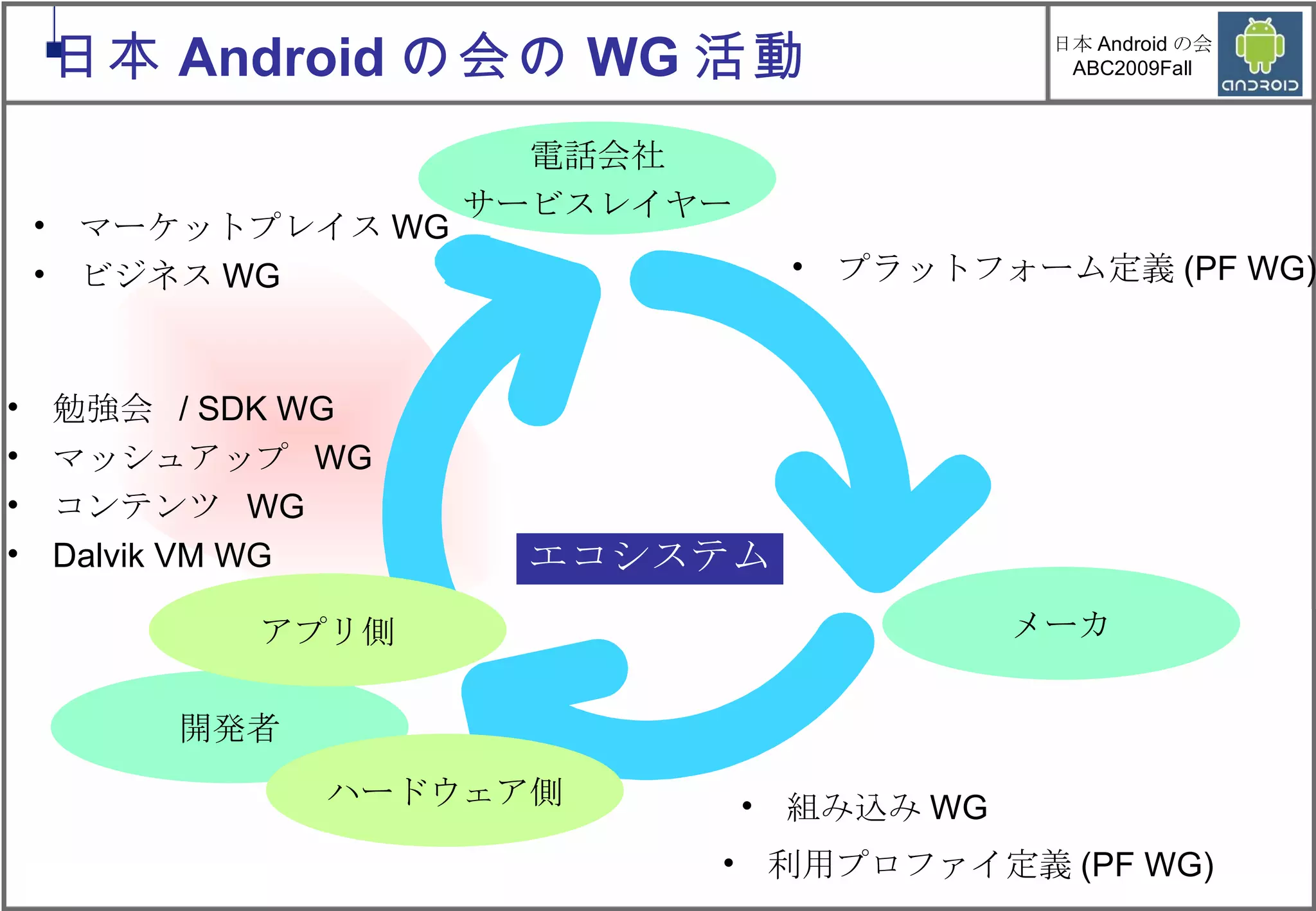 日本 Android の会の WG 活動 電話会社 サービスレイヤー メーカ マーケットプレイス WG ビジネス WG プラットフォーム定義 (PF WG) エコシステム 利用プロファイ定義 (PF WG) 開発者 ハードウェア側 アプリ側 勉強会  / SDK WG マッシュアップ  WG コンテンツ  WG Dalvik VM WG 組み込み WG 