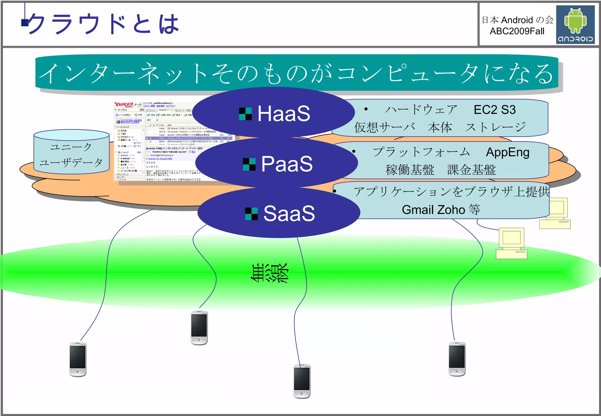 無線　　 インターネットそのものがコンピュータになる クラウドとは クラウド ユニーク ユーザデータ ハードウェア　 EC2 S3 仮想サーバ　本体　ストレージ プラットフォーム　 AppEng 稼働基盤　課金基盤 アプリケーションをブラウザ上提供 Gmail Zoho 等 PaaS HaaS SaaS 