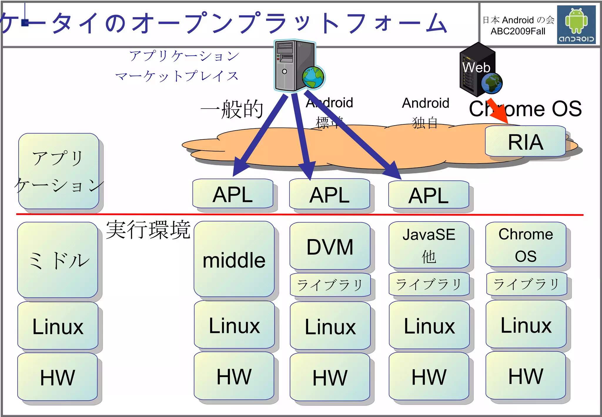 Linux HW ミドル アプリ ケーション Linux HW DVM Linux HW Chrome OS Chrome OS Linux HW JavaSE 他 Android 独自 Android 標準 Linux HW middle 一般的 実行環境 ケータイのオープンプラットフォーム ライブラリ ライブラリ ライブラリ APL RIA APL APL 　　　　　　　　　　　　　　　　 　　　　　　　　　　　　　　　　 Android 標準 Web アプリケーション　　　　　　　　　　　　　　　　 マーケットプレイス　　　　　　　　　　　　　　　　　 