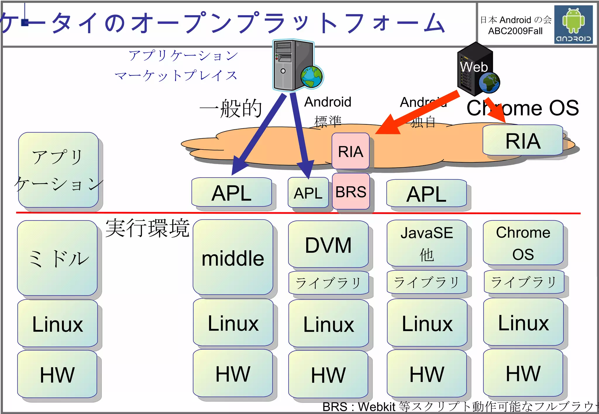 Linux HW ミドル Linux HW DVM Linux HW Chrome OS Chrome OS Linux HW JavaSE 他 Android 独自 Android 標準 Linux HW middle 一般的 実行環境 ケータイのオープンプラットフォーム ライブラリ ライブラリ ライブラリ RIA APL APL RIA BRS APL APL BRS : Webkit 等スクリプト動作可能なフルブラウザ アプリ ケーション アプリケーション　　　　　　　　　　　　　　　　 マーケットプレイス　　　　　　　　　　　　　　　　　 RIA BRS Web 