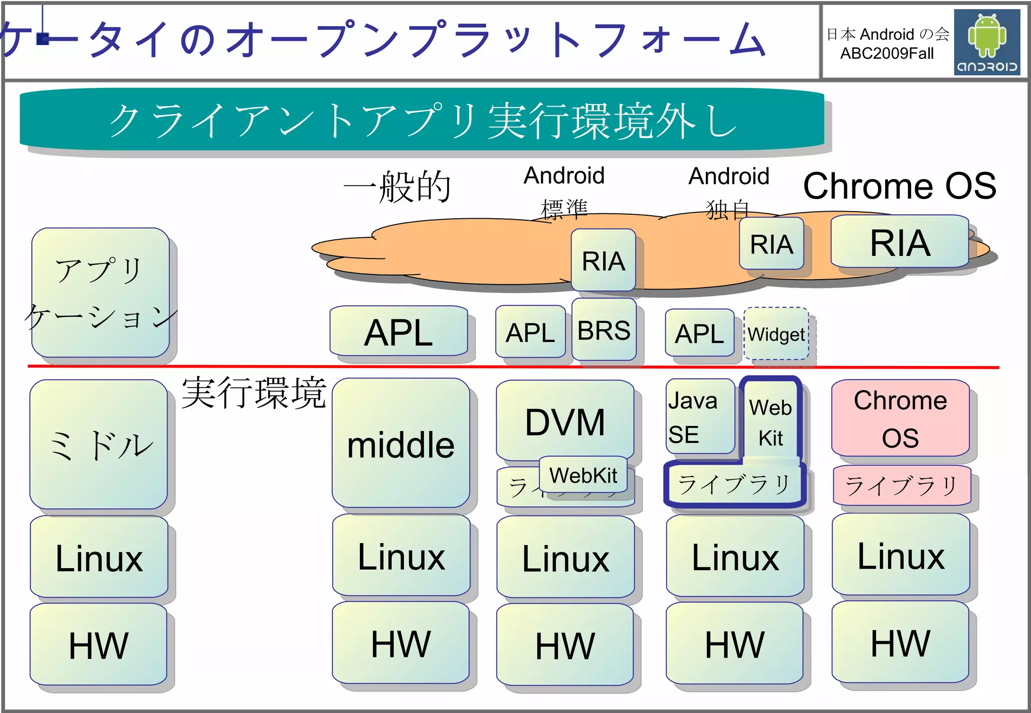 Web Kit クライアントアプリ実行環境外し Linux HW ミドル Linux HW DVM Chrome OS Linux HW Android 独自 Android 標準 Linux HW middle 一般的 実行環境 ケータイのオープンプラットフォーム ライブラリ ライブラリ WebKit Java SE  Linux HW Chrome OS ライブラリ APL RIA APL APL RIA BRS RIA Widget アプリ ケーション 