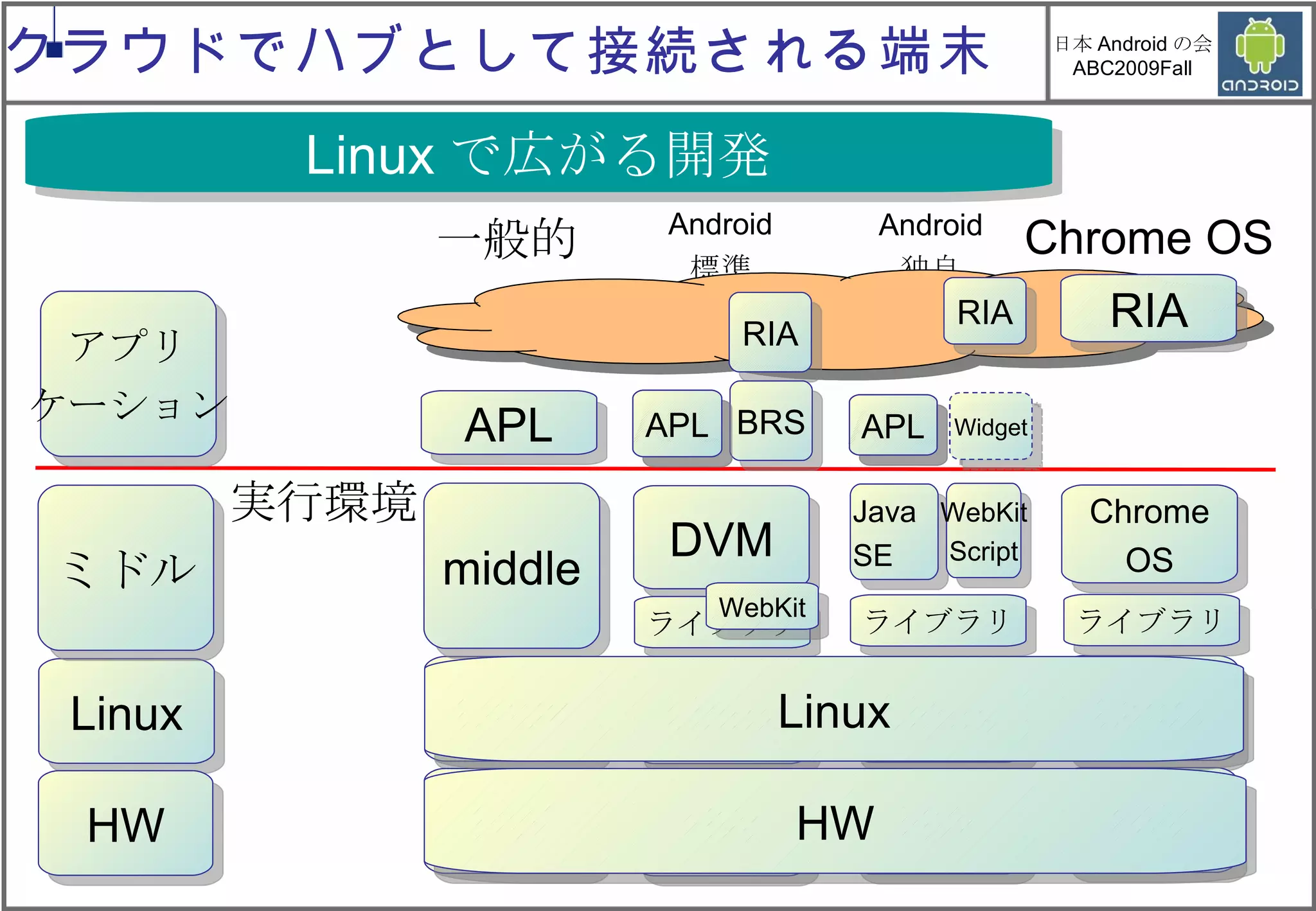 Linux で広がる開発 Linux HW ミドル Linux HW DVM Chrome OS Linux HW Android 独自 Android 標準 Linux HW middle 一般的 実行環境 ライブラリ ライブラリ WebKit Java SE  WebKit Script Linux HW Chrome OS ライブラリ Linux HW クラウドでハブとして接続される端末 APL RIA APL APL RIA BRS RIA APL APL Widget アプリ ケーション 