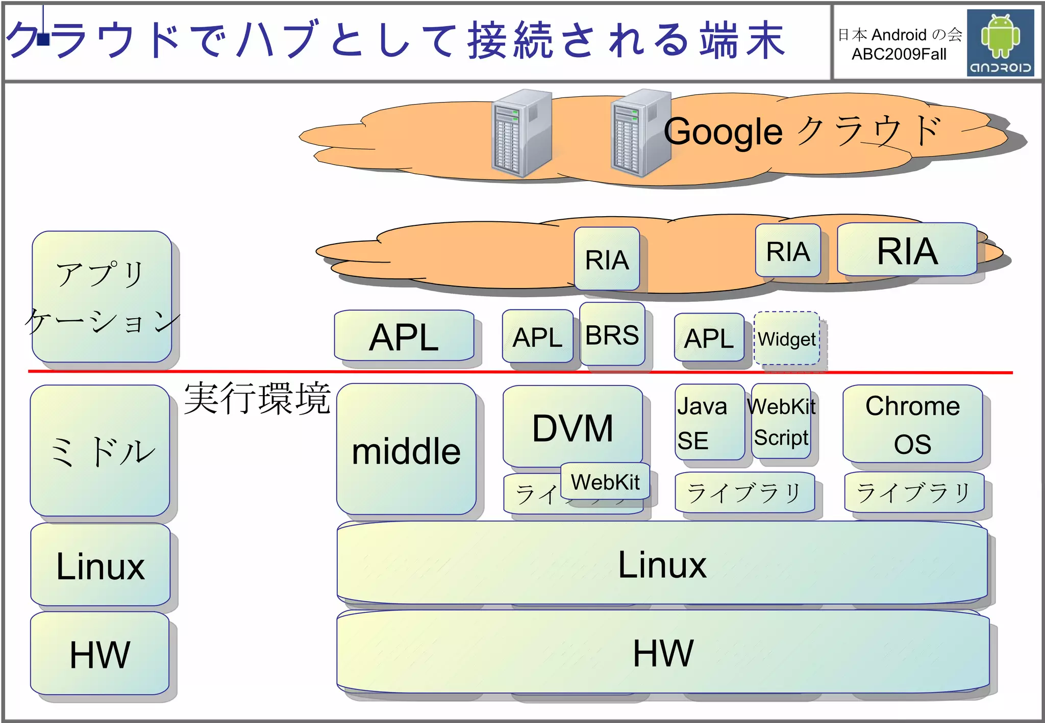Linux HW ミドル Linux HW DVM Linux HW Linux HW middle 実行環境 ライブラリ ライブラリ WebKit Java SE  WebKit Script Linux HW Chrome OS ライブラリ Linux HW クラウドでハブとして接続される端末 APL APL APL BRS APL APL Widget Google クラウド RIA RIA RIA アプリ ケーション 