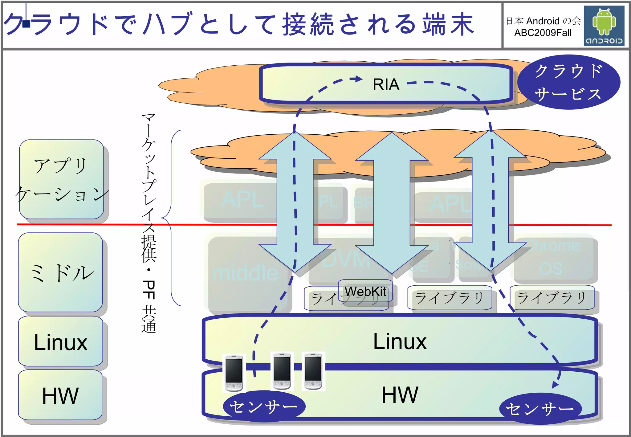 APL APL APL BRS DVM middle ライブラリ ライブラリ WebKit Java SE  WebKit Script Chrome OS ライブラリ Linux HW ミドル Linux HW クラウドでハブとして接続される端末 RIA センサー センサー マーケットプレイス提供・ PF 共通 クラウド サービス アプリ ケーション 