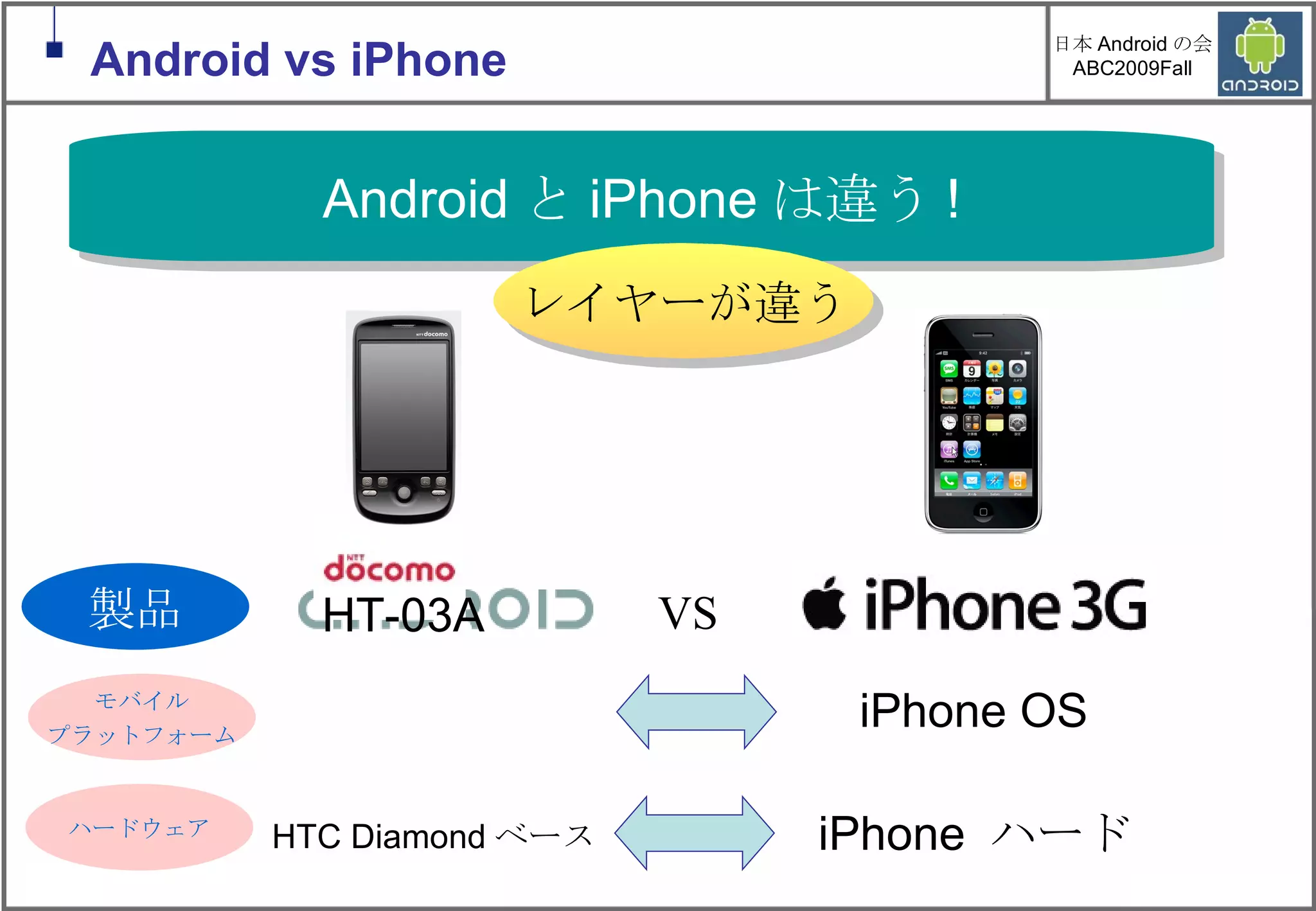 Android と iPhone は違う ! Android vs iPhone VS 製品 レイヤーが違う HT-03A iPhone OS モバイル プラットフォーム iPhone  ハード HTC Diamond ベース ハードウェア 