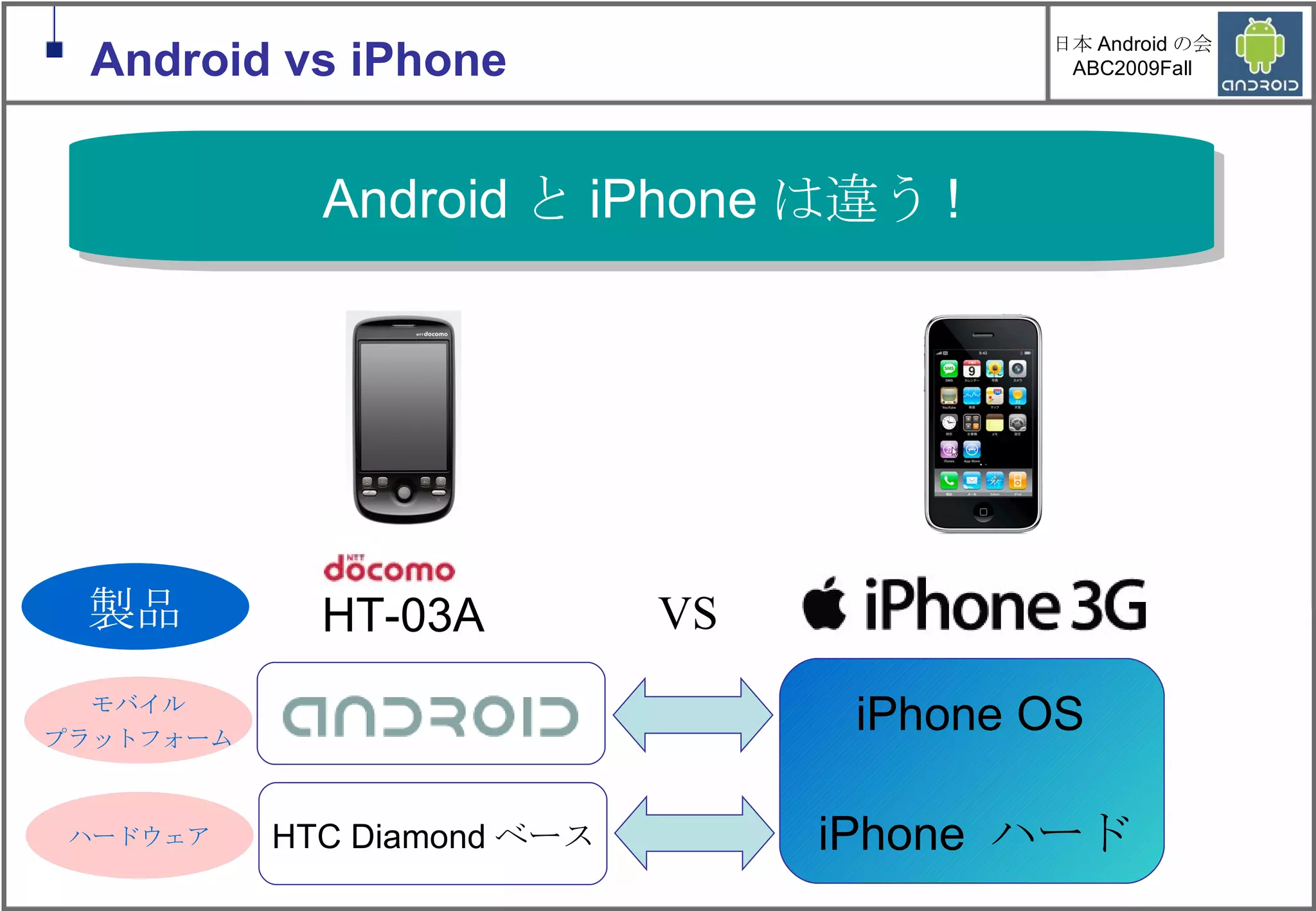 Android と iPhone は違う ! Android vs iPhone VS HT-03A 製品 モバイル プラットフォーム iPhone OS ハードウェア iPhone  ハード HTC Diamond ベース モバイル プラットフォーム ハードウェア モバイル プラットフォーム ハードウェア 