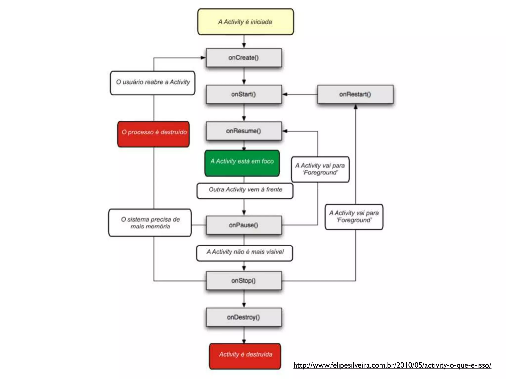 http://www.felipesilveira.com.br/2010/05/activity-o-que-e-isso/
 