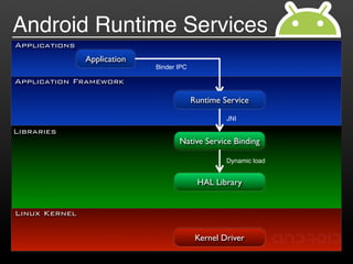 Android Runtime Services
Applications
               Application
                             Binder IPC

Application Framework

                                          Runtime Service

                                                   JNI

Libraries
                                    Native Service Binding

                                                   Dynamic load


                                           HAL Library


Linux Kernel

                                           Kernel Driver
 
