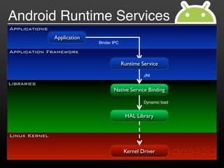 Android Runtime Services
Applications
               Application
                             Binder IPC

Application Framework

                                          Runtime Service

                                                   JNI

Libraries
                                    Native Service Binding

                                                   Dynamic load


                                           HAL Library


Linux Kernel

                                           Kernel Driver
 