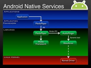 Android Native Services
Applications

            Application
 Application
Framework                 MediaPlayer
                                 JNI
Libraries
                                        Binder IPC
                          MediaPlayer                AudioFlinger
                                                             Dynamic load

                             Media
                          Framework                   libaudio.so




Linux Kernel
                                                     Kernel Driver
 