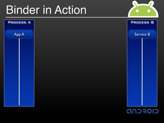 Binder in Action
Process A          Process B


  App A             Service B
 
