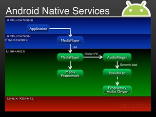 Android Native Services
Applications

            Application
 Application
Framework                 MediaPlayer
                                 JNI
Libraries
                                        Binder IPC
                          MediaPlayer                AudioFlinger
                                                             Dynamic load

                             Media                    libaudio.so
                          Framework


                                                      Proprietary
                                                     Audio Driver
Linux Kernel
 