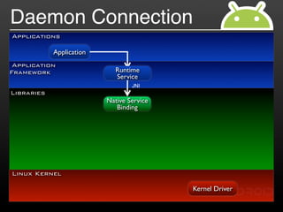 Daemon Connection
Applications

            Application
 Application
Framework                   Runtime
                            Service
                                  JNI
Libraries
                          Native Service
                             Binding




Linux Kernel

                                           Kernel Driver
 