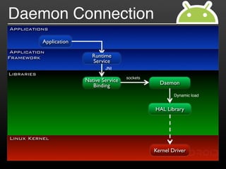 Daemon Connection
Applications

            Application
 Application
Framework                   Runtime
                            Service
                                  JNI
Libraries
                                           sockets
                          Native Service               Daemon
                             Binding
                                                             Dynamic load


                                                     HAL Library




Linux Kernel

                                                     Kernel Driver
 