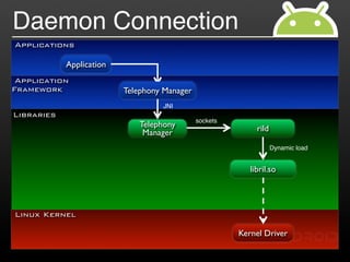 Daemon Connection
Applications

            Application
 Application
Framework                 Telephony Manager
                                   JNI
Libraries
                                              sockets
                              Telephony                      rild
                               Manager
                                                                    Dynamic load


                                                           libril.so




Linux Kernel

                                                        Kernel Driver
 