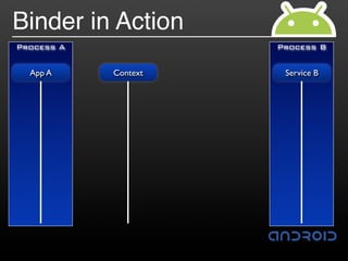 Binder in Action
Process A             Process B


  App A     Context    Service B
 