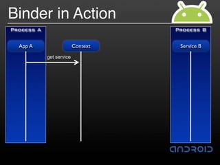 Binder in Action
Process A                           Process B


  App A                   Context    Service B
            get service
 