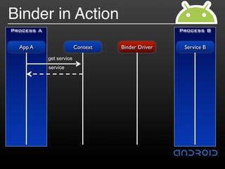Binder in Action
Process A                                           Process B


  App A                   Context   Binder Driver    Service B
            get service
            service
 