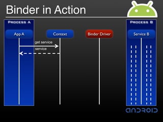 Binder in Action
Process A                                           Process B


  App A                   Context   Binder Driver    Service B
            get service
            service
 